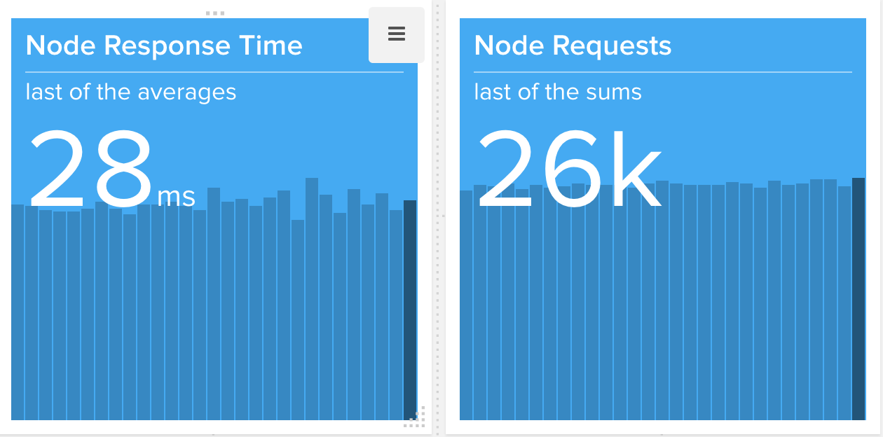 node requests